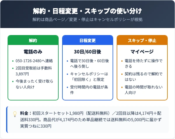解約・お届け日変更・スキップの使い分けと料金