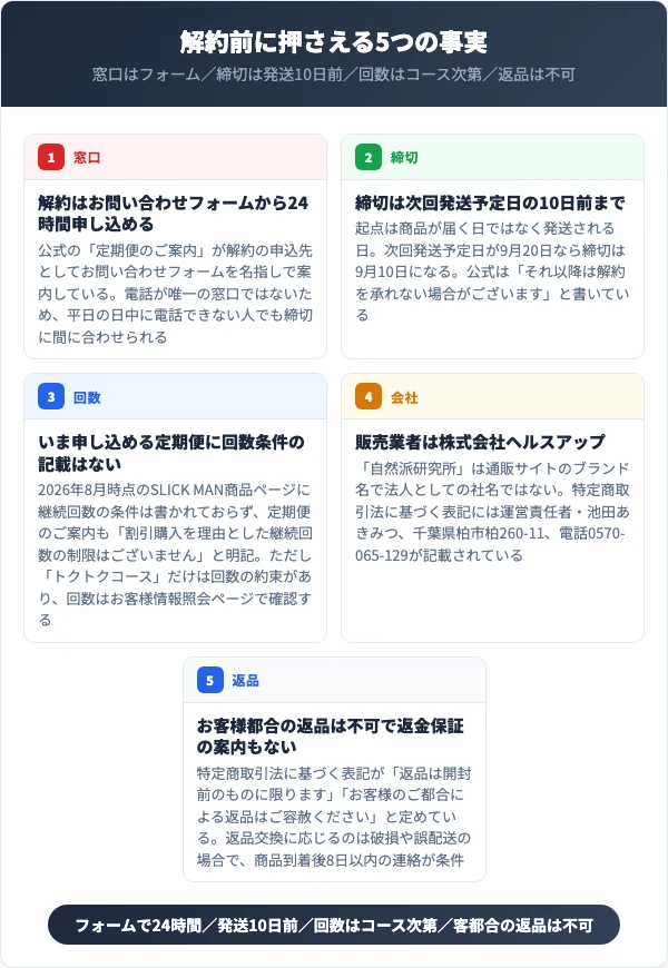 解約の窓口・締切・回数条件・販売業者・返品可否を5点にまとめた図