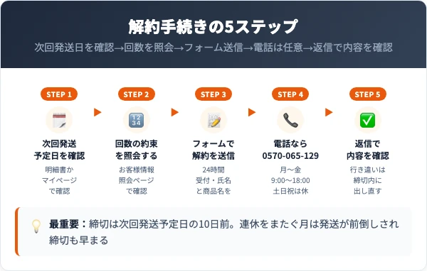次回発送日の確認からフォーム送信・受付確認までの5ステップを並べた図