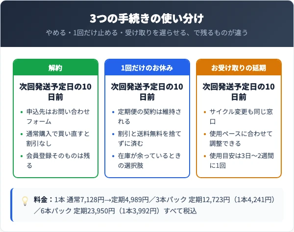 解約・1回休み・延期の条件と定期便価格を3カラムで比べた図