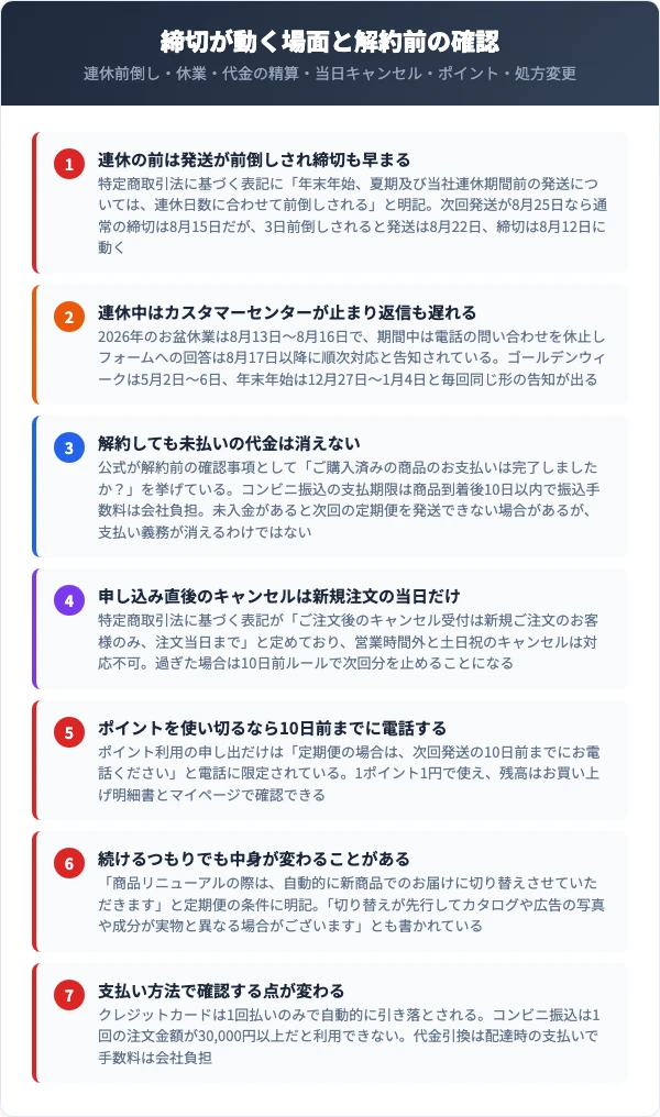 連休前の発送前倒しや支払い残しなど解約前に確認する項目のチェック図