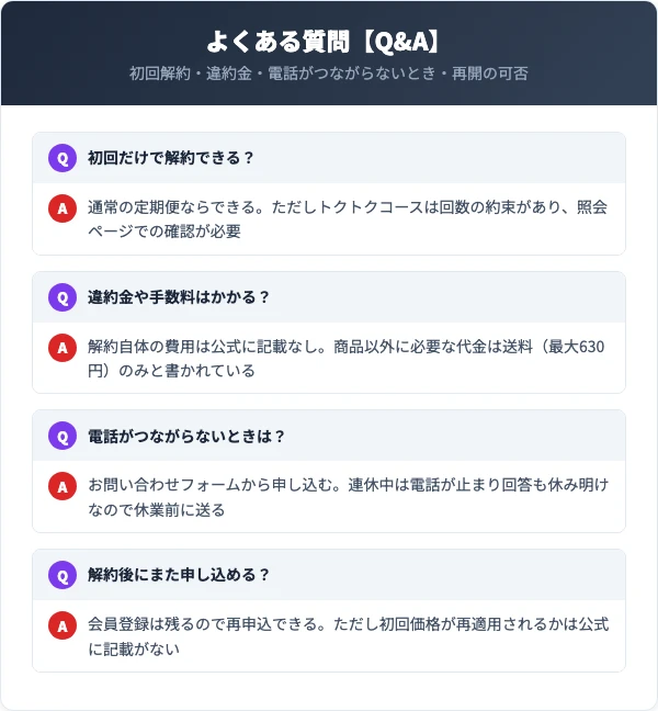 初回解約・違約金・電話がつながらないとき・再申込の4問をまとめた図