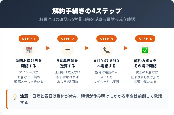 草花木果の解約手順4ステップ（お届け日確認・5営業日前の逆算・電話・成立確認）