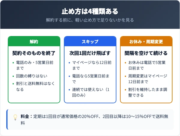 草花木果の定期便を止める4種類の方法（解約・スキップ・お休み・周期変更）の比較