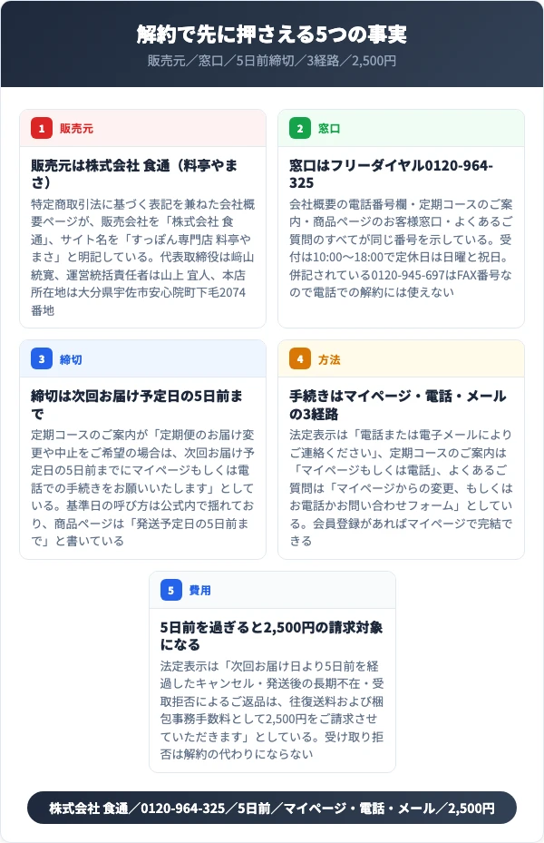 すっぽんの恵みプレミアムの解約で押さえる5つの事実（販売元・窓口・5日前締切・3経路・2,500円）