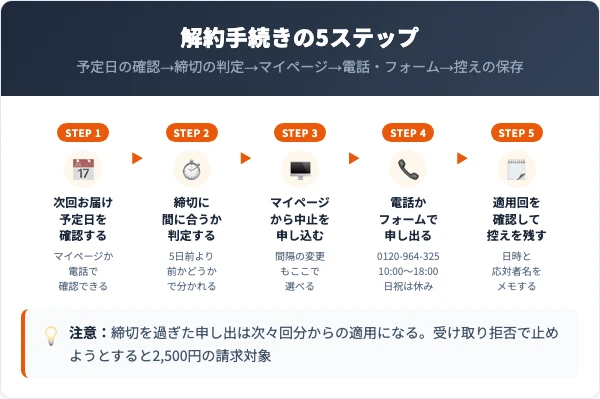 すっぽんの恵みプレミアムの解約手順5ステップ（予定日確認・締切判定・マイページ・電話・控え保存）