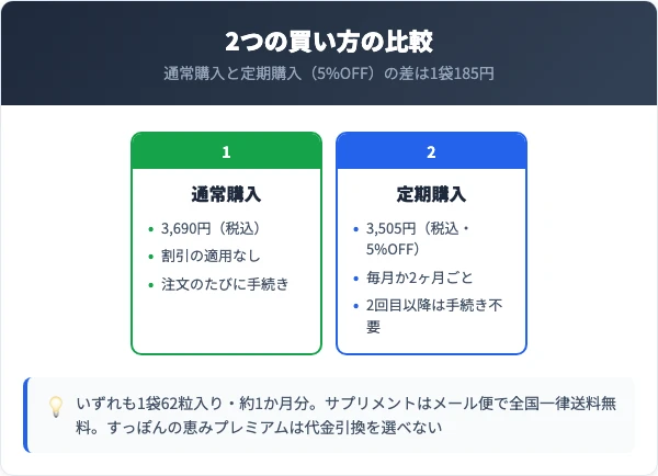 すっぽんの恵みプレミアムの通常購入3,690円と定期購入3,505円の比較