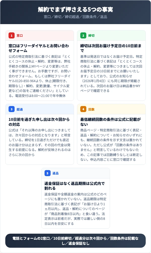 すっぽん物語の解約で押さえる5つの事実(電話とフォームの2窓口・10日前締切・超過は次々回・回数条件の記載なし・返品条件)