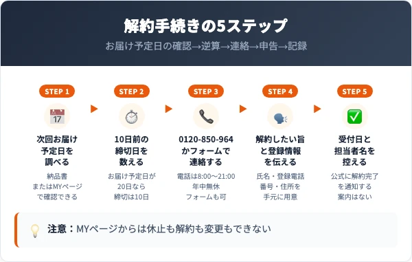 すっぽん物語のとくとくコース解約手順5ステップ(お届け予定日確認・10日前を逆算・電話またはフォーム・解約の申告・受付内容の記録)