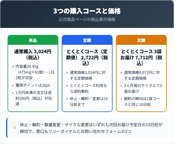 すっぽん物語の3コース比較(通常購入3,024円・とくとくコース2,722円・3袋お届け7,712円)と休止・解約・変更の違い