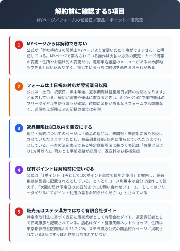 すっぽん物語の解約前チェック5項目(MYページ不可・フォームの営業日・締切超過・返品期限の食い違い・保有ポイント)