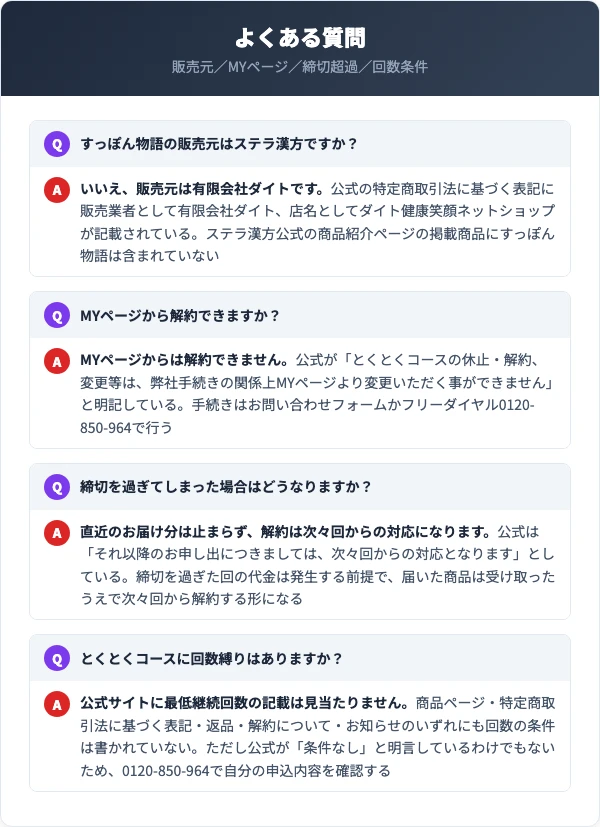 すっぽん物語の解約に関するよくある質問(販売元・MYページ・締切超過・回数条件)