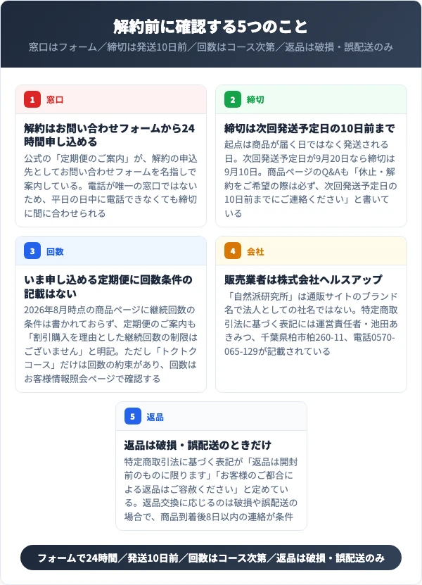 解約の窓口・締切・回数条件・販売業者・返品の5点を並べた図
