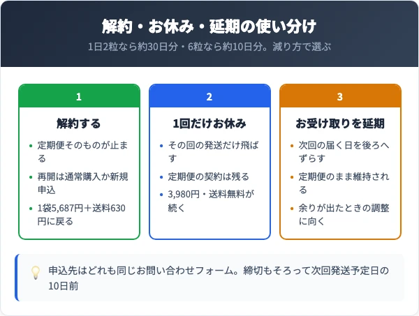解約・1回お休み・延期の3つの手続きを比較した図