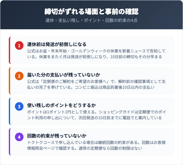連休・支払い・ポイント・回数の約束という4つの確認事項を並べた図