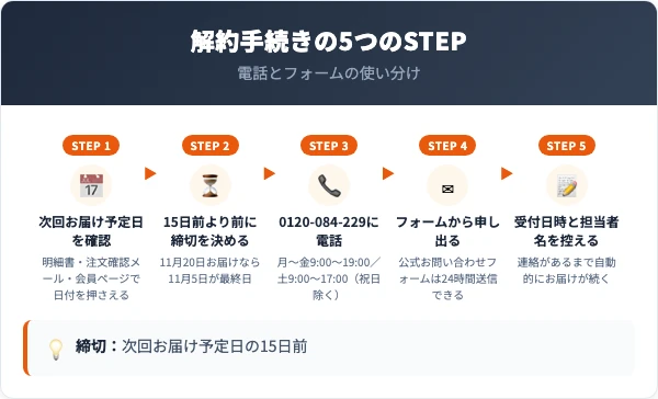 てまひま堂の定期コースを解約する5つのSTEP