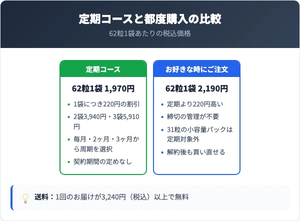 てまひまにんにく卵黄の料金と定期コースの条件