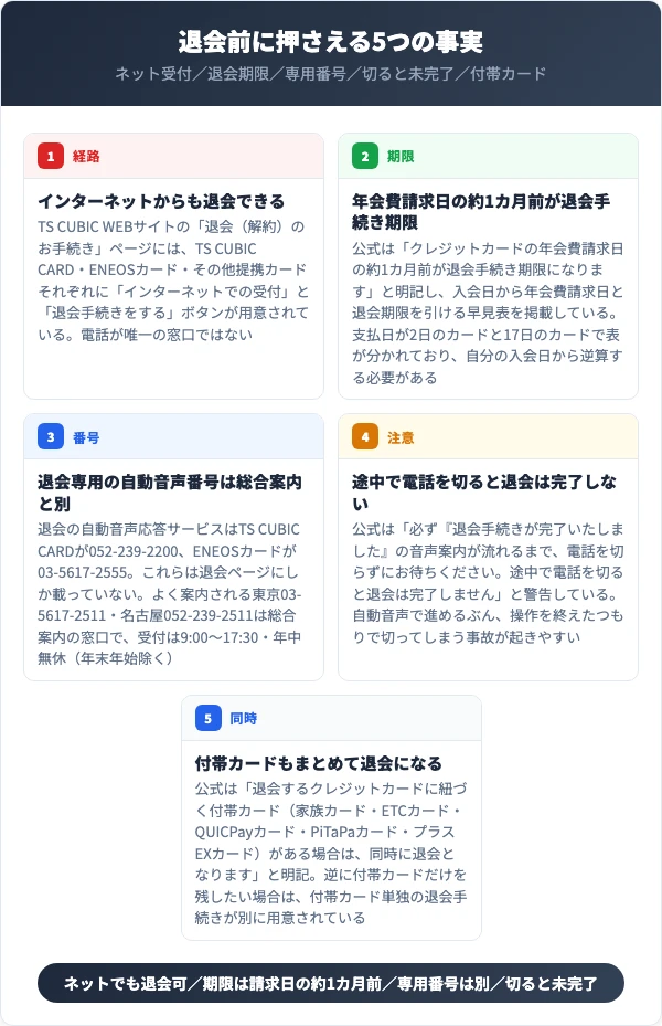 トヨタカードの退会で最初に押さえる5つの事実をまとめた図
