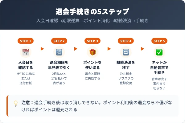 トヨタカードの退会手続き5ステップを示した図