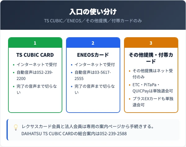 トヨタカードの退会入口をカード種類別に比較した図