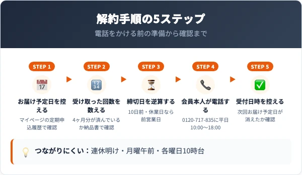 ツルスキンの解約手順｜電話1本で終わらせる5ステップ