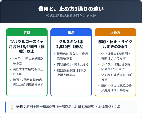 ツルツルコースの費用と、解約・休止・配送サイクル変更の違い