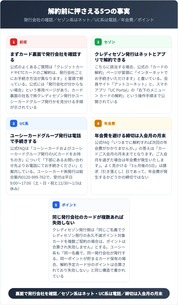 UCカードの解約が発行会社で2つに分かれることを示した図