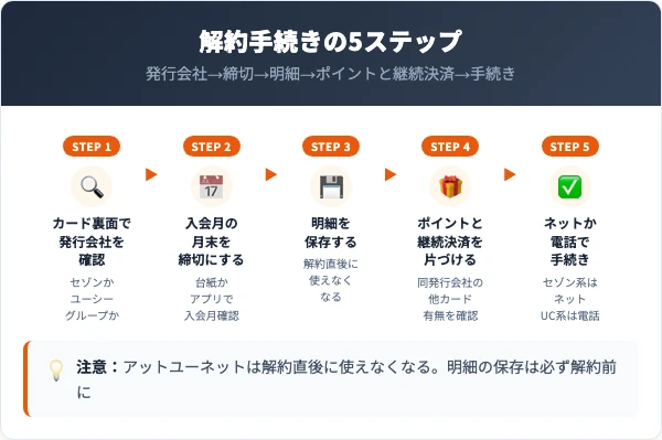 UCカードの解約手続き5ステップを示した図