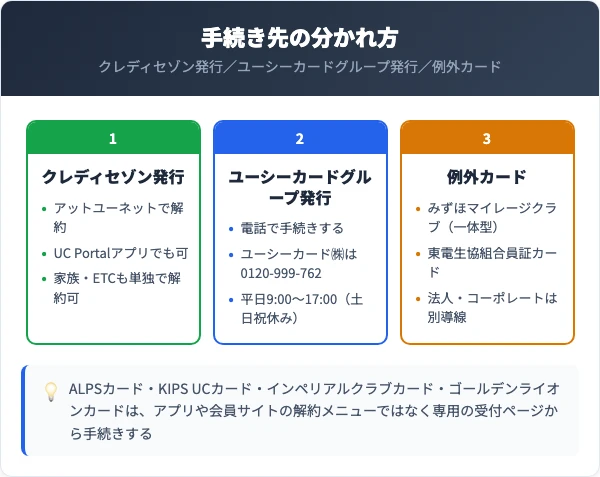 UCカードの手続き先を発行会社別に比較した図
