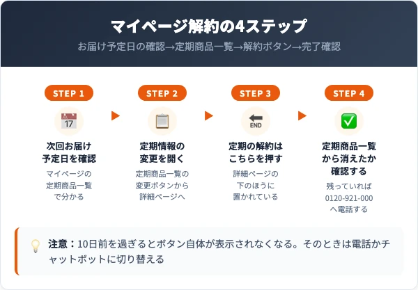 Wの健康青汁のマイページ解約4ステップ(お届け予定日の確認・定期情報の変更・解約ボタン・完了確認)