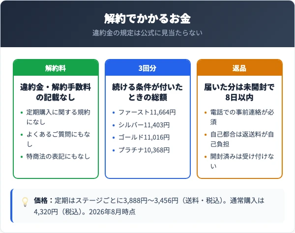 Wの健康青汁の解約でかかるお金(違約金なし・3回分の総額・返品条件)