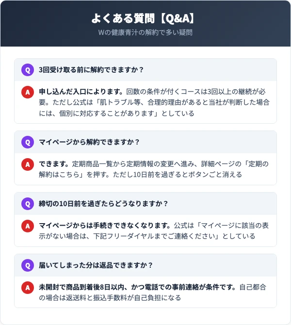 Wの健康青汁の解約でよくある質問(3回未満の解約・マイページ・締切超過・返品)