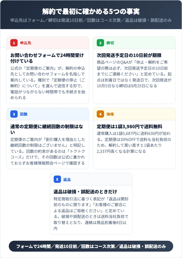 申込先・締切・回数・価格・返品の5点を並べた図