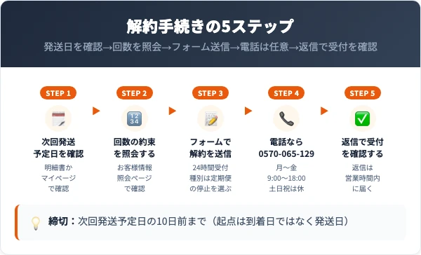 次回発送日の確認からフォーム送信・受付確認までの5ステップを並べた図