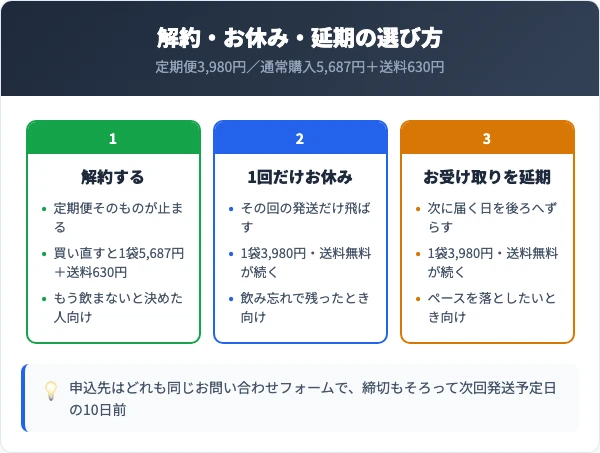 解約・1回お休み・延期の3つの手続きを比較した図