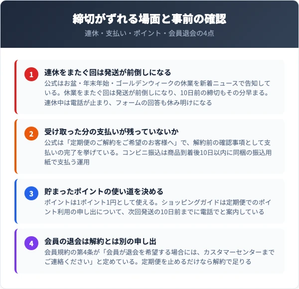 連休・支払い・ポイント・会員退会という4つの確認事項を並べた図