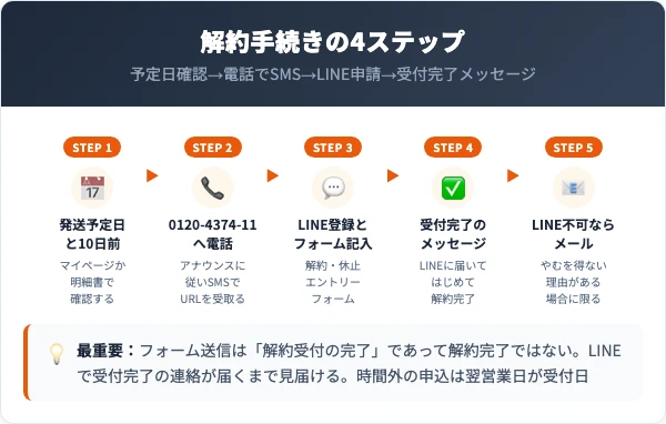 わらびはだの解約手順｜電話からLINE申請までの4ステップ