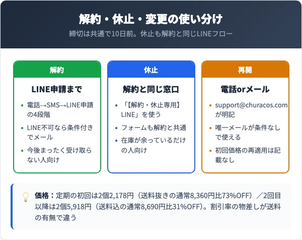 解約・休止・再開の使い分けと定期の料金