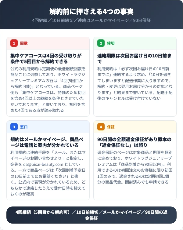 ホワイトラグジュアリープレミアムの解約前に押さえる4つの事実（4回継続・10日前締切・連絡手段・90日返金保証）