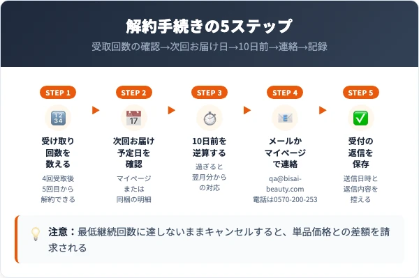 ホワイトラグジュアリープレミアムの解約手続き5ステップ（受取回数の確認から受付記録まで）