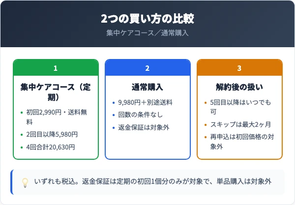 ホワイトラグジュアリープレミアムの料金比較（集中ケアコースと通常購入）