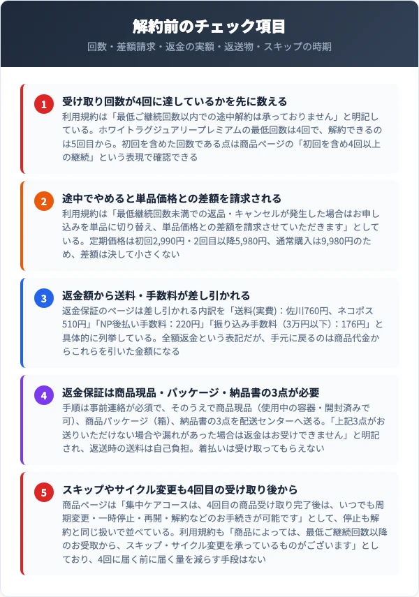 ホワイトラグジュアリープレミアムの解約前チェック項目（回数・差額請求・返金額・返送物・スキップ）
