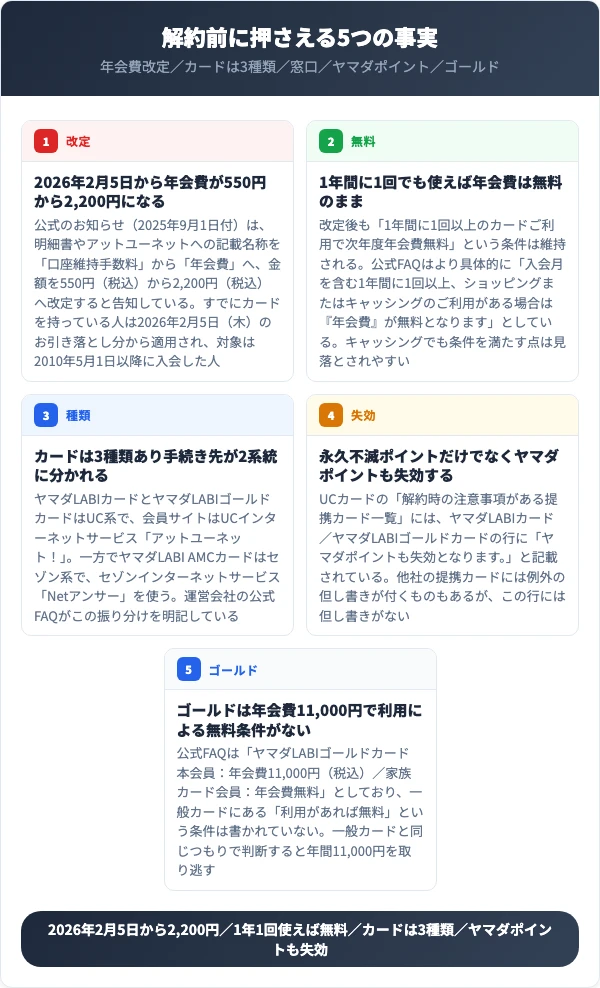 ヤマダLABIカードの解約で前提になる5つの事実をまとめた図