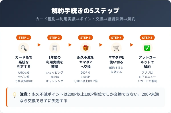 ヤマダLABIカードの解約手続き5ステップを示した図