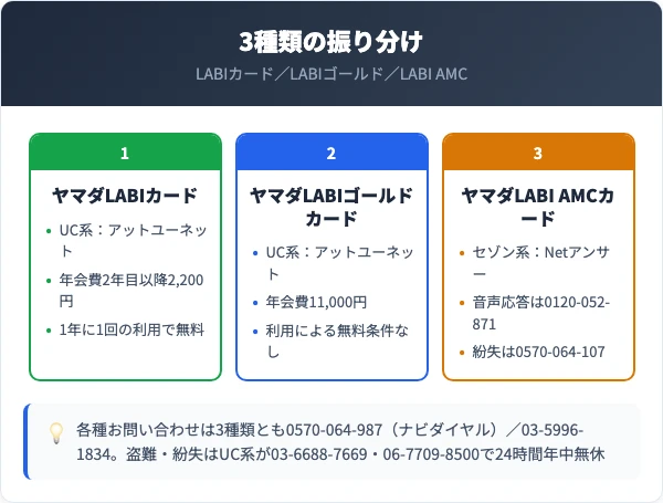 ヤマダLABIカード3種類の会員サイトと窓口を比較した図