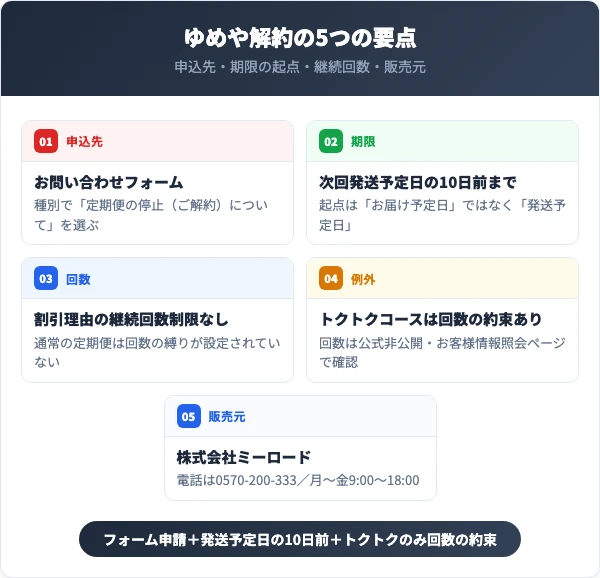 ゆめやの解約で先に押さえる5つの要点