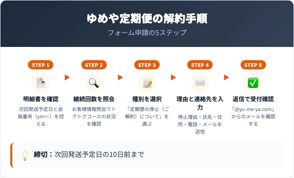 ゆめや定期便を解約するフォーム5ステップ