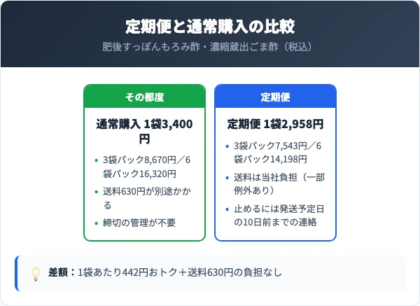 ゆめやの料金と定期便・通常購入の比較