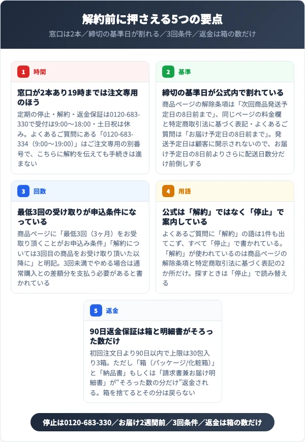 善玉元気の解約前に押さえる5つの要点