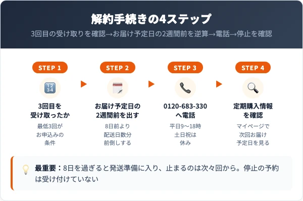 善玉元気の解約手順4ステップ